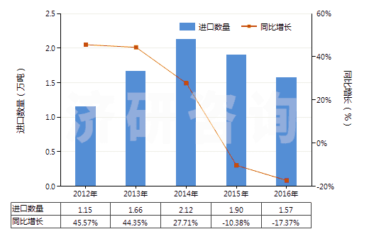 2012-2016年中國(guó)間二甲苯(HS29024200)進(jìn)口量及增速統(tǒng)計(jì)